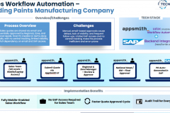 Sales Workflow Automation – ​ Leading Paints Manufacturing Company​